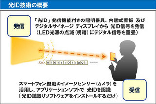 パナソニック、光IDを活用したO2Oマーケティングソリューションを開発