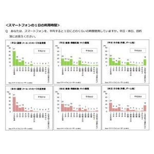 スマホとタブレットの利用状況は? - 利用時間～その方法、使用アプリまで