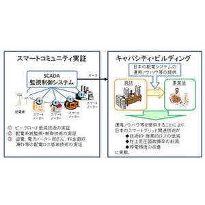 NEDO、インドでスマートグリッド関連技術の実証に向けた事前調査を開始