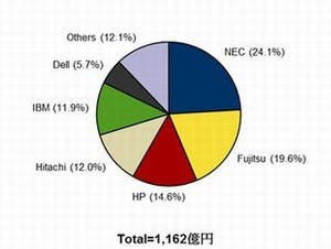 2014年第3四半期国内サーバ市場、出荷額トップはNEC