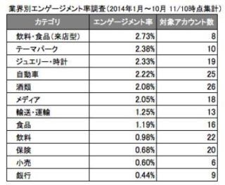 Facebookの企業ページ、楽天市場がファン数400万突破で1位 - IMJ調査