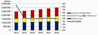 2014年上半期国内ソフトウェア市場、シェア首位はマイクロソフト