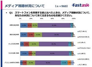 スマホにするとTVや雑誌、新聞、PCの閲覧時間が減少 - JustSystems調査