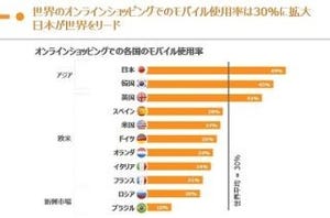 あなたがネット通販に使用するデバイスは? - 日本と韓国はスマホ利用が主流