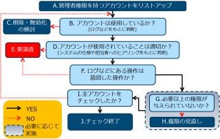 標的型攻撃でADの管理者アカウントが悪用される - JPCERT/CCが注意喚起