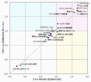 法人通信事業者満足度、音声端末トップはau - データ端末トップは?