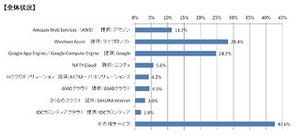 クラウド利用実態、個別サービスでは「Microsoft Azure」の利用が最多に