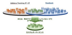 トーチライトとアドイノベーション、FB広告のターゲティング最適化で連携