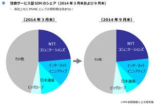 MVNO市場、独自サービス型SIMのシェアトップはNTT Com ‐ MM総研