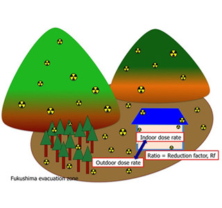 原発事故後の木造家屋の線量低減率を検証
