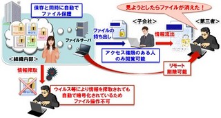 NEC、作成時から暗号化/送信済みでも削除可能な機密情報防衛ソリューション