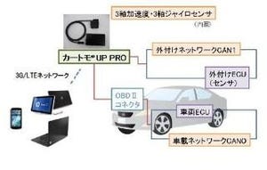 ZMPとネクス、自動車テレマティクス分野で共同マーケティングを開始