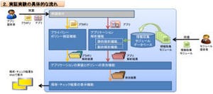 総務省、スマートフォン内の利用者情報の不正送信防止に向けた実証実験