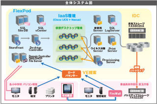 豊後高田市、小中学校教育用PCを仮想化し約54%のコスト削減