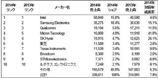 2014年の世界半導体市場は前年比7.9%増の3398億ドルの見通し - 米Gartner