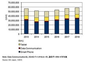 2014年Q3のモバイル端末出荷実績、前年同期比20%の大幅減に - IDC