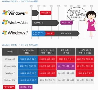 Microsoft、Windows 7のメインストリームサポートを終了