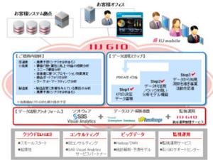 IIJ、SAS、ZEALの3社が中堅企業向けにクラウド上のデータを分析基盤提供