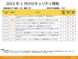 マイクロソフト、1月のセキュリティ更新 - 深刻度「緊急」は1件