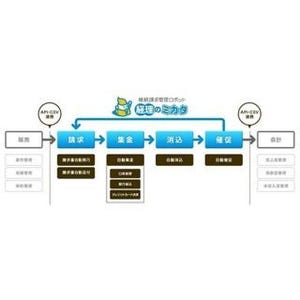 請求業務を完全自動化の「経理のミカタ」、承認機能/API連携など新機能追加