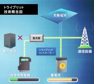 KDDI、経産省事業でインドネシアにトライブリッド基地局の導入調査