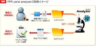 マルウェア自動解析ツール「FFR yarai analyzer」の最新版--外部連携を強化