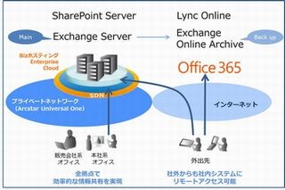 資生堂、NTTコムのクラウドとOffice 365によるハイブリッドクラウド導入