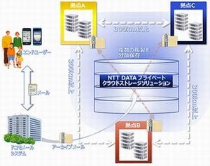 NTTドコモ、ドコモメール用OpenStack Swiftによるクラウドストレージ導入