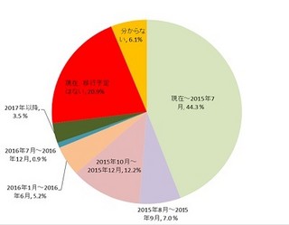 Win Server2003、半数の企業がサポート終了後も継続利用 - TrendMicro