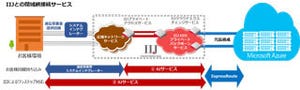 日本マイクロソフト、Azureを専用線で提供する閉域網接続サービス開始