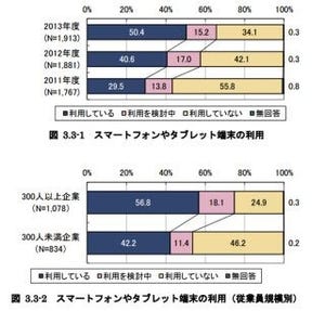 IPAの大規模調査から見える、企業のモバイル活用の現状