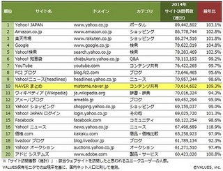 Webサイト訪問者数ランキング、上位が固定化する中でNAVERまとめが急上昇