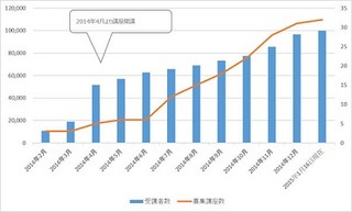 大規模公開オンライン講座「gacco」、開講11ヶ月で登録会員が10万人を突破