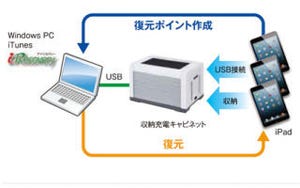 ワッセイ、教育機関向けにiPad環境復元ソフト「iRecovery」