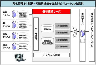 富士通、マイナンバー制度対応ソリューションを体系化