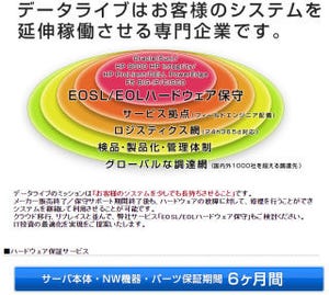 データライブ、すべてのリユース機器の保証期間を6カ月に延長