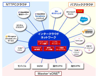 NTTPC、複数のクラウドを組み合わせて使えるMaster'sONEにAzureを追加