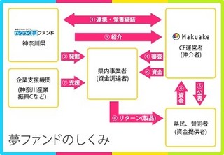 クラウドファウンディング「Makuake」、神奈川県の「ものづくり」産業支援