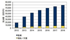 医療分野のタブレットソリューション、市場は前年比17.4%増の急拡大へ