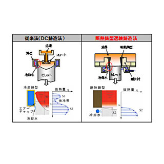 NEDOなど、鍛造へ直接供給可能なマグネシウム小径ビレットの鋳造技術を開発