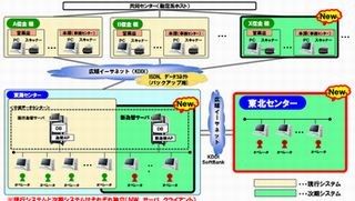 NEC、仙台に「信金バックオフィス･東北センター」開設