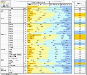 「歩きスマホ」、9割が「迷惑」と回答も、4割は「やっている」