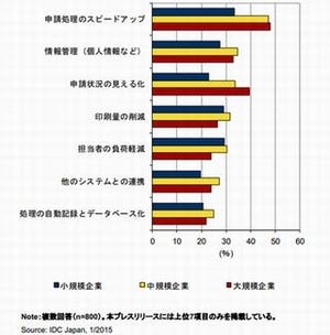 国内企業の約4割、ワークフローの課題に「印刷量」「書類作成の手間」