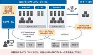 KDDI、ホストサーバー二重化とストレージ分散が可能なクラウド新メニュー