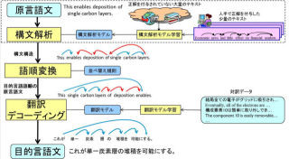 NTTデータ、マニュアル、設計書などの技術文書を対象にした翻訳サービス