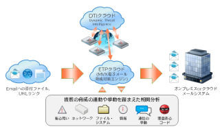 SBT、ファイア・アイの「メール専用」標的型攻撃対策クラウドサービス販売