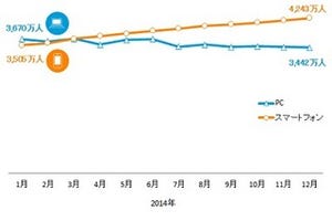 Facebookは60代の6割が利用 - 意外なSNSの利用傾向が見えるニールセン調査