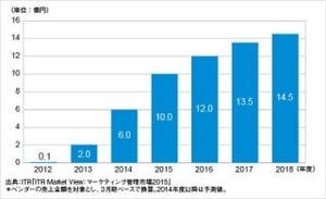 2013年度の国内DMP市場は、前年度比20倍の売上 - 2014年度も成長する見込み