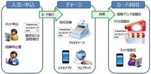 DNPとユニシスが協業 - 国際ブランドプリペイドの決済プラットフォーム開発