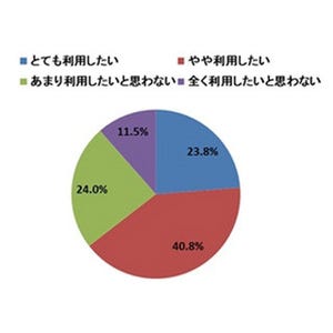 大手企業も続々採用!! - 企業のコスト削減につながる「デジタルギフト/電子マネーギフト」とは!?